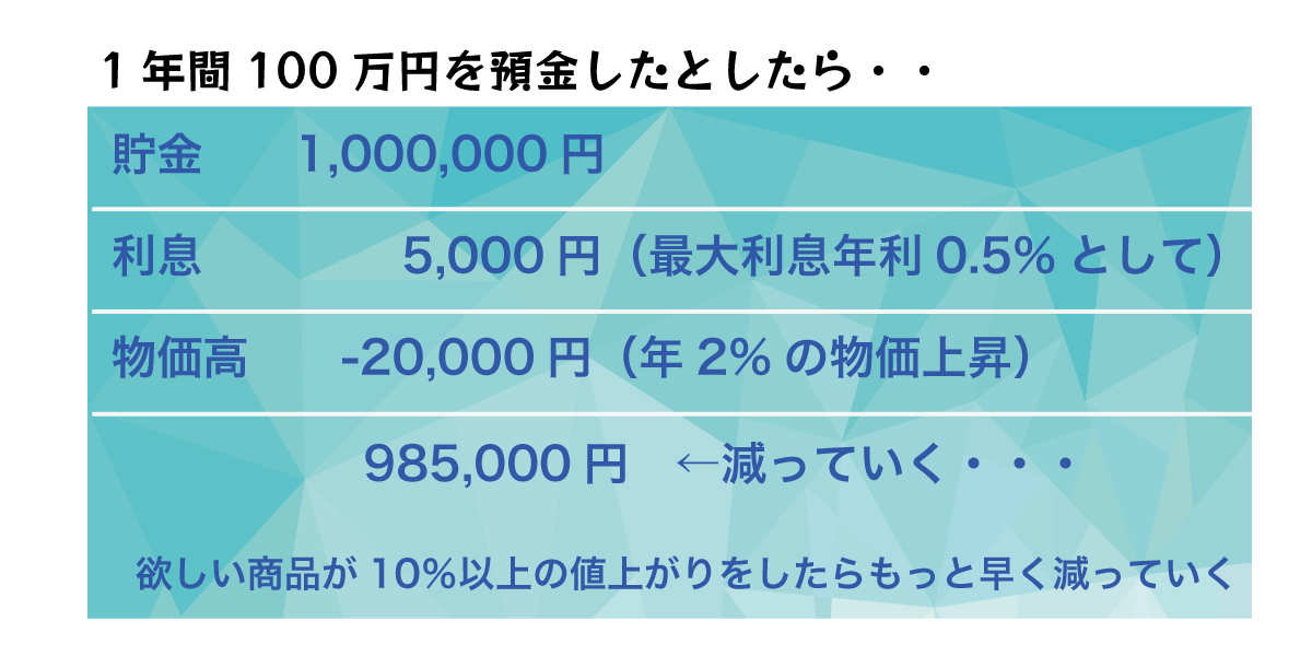 預金が目減りする数字の表