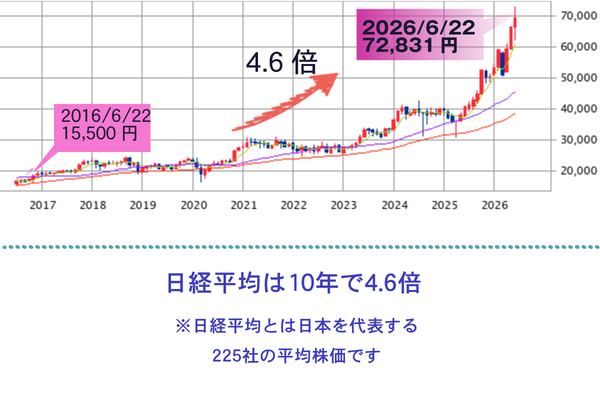 日経平均株価の推移と資産価値の変化
