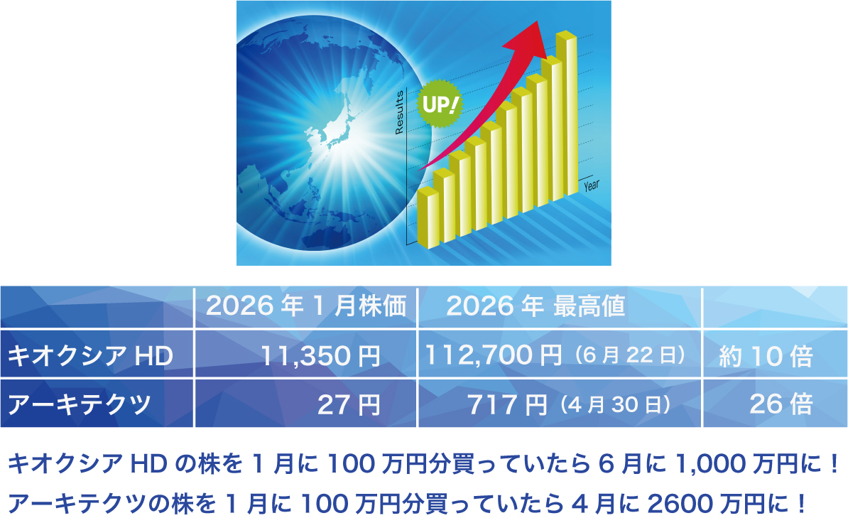 個別株の驚異的な上昇例